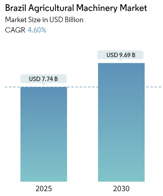 Brazil Agricultural Machinery Market Summary